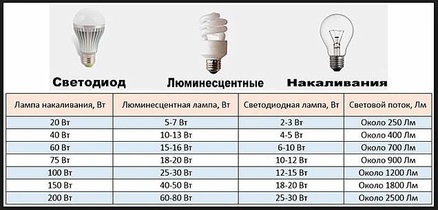 Соотношение мощности ламп различных видов
